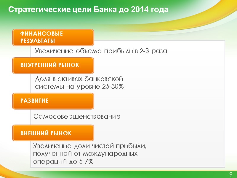 Стратегические цели Банка до 2014 года Увеличение объема прибыли в 2-3 раза Доля в